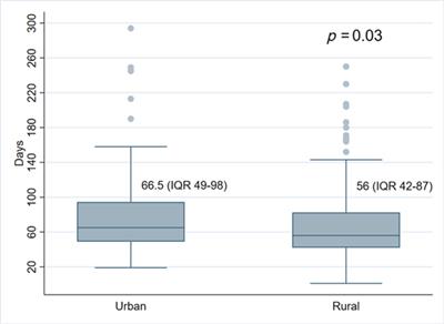Urban–Rural Disparities in the Lung Cancer Surgical Treatment Pathway: The Paradox of a Rich, Small Region
